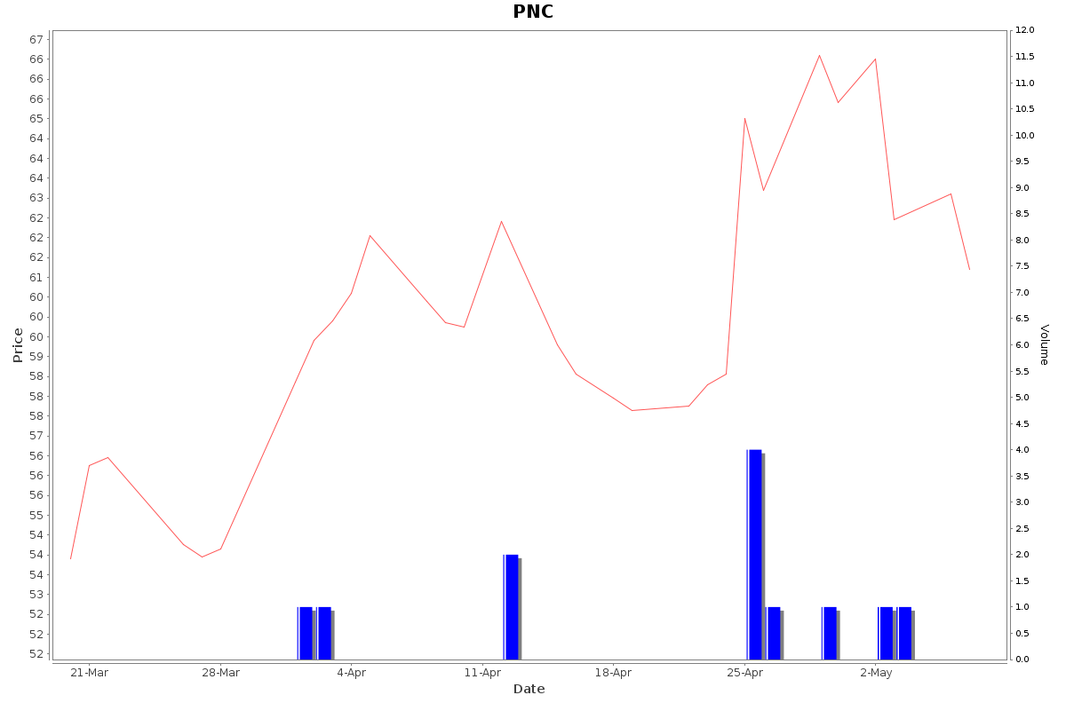 PNC Daily Price Chart NSE Today